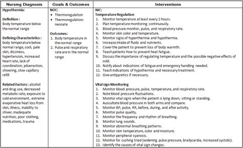 nursing diagnosis for hypothermia